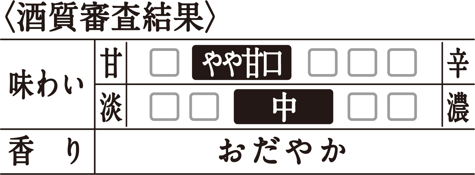 〈酒質審査結果〉[甘辛]やや甘口／[味わい]中／[香り]おだやか